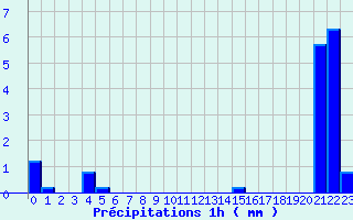 Diagramme des prcipitations pour Le Roulier (88)