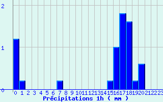 Diagramme des prcipitations pour Rocheserviere (85)