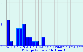 Diagramme des prcipitations pour Lasseube (64)