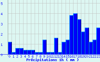 Diagramme des prcipitations pour Le Vieux-Crier (16)