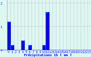 Diagramme des prcipitations pour Ondes (31)