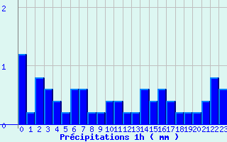 Diagramme des prcipitations pour Aurelle-Verlac (12)