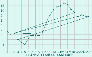 Courbe de l'humidex pour Chteaudun (28)