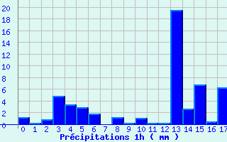 Diagramme des prcipitations pour Piton-Bloc (974)