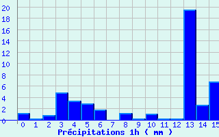 Diagramme des prcipitations pour Piton-Bloc (974)