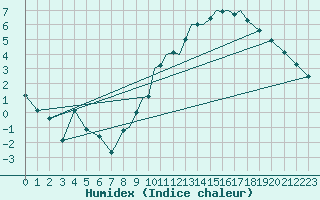 Courbe de l'humidex pour Leeming