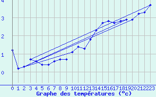 Courbe de tempratures pour Fameck (57)