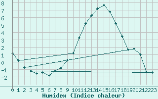 Courbe de l'humidex pour Leutkirch-Herlazhofen
