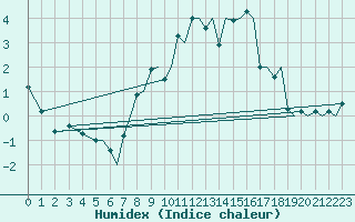 Courbe de l'humidex pour Bergen / Flesland