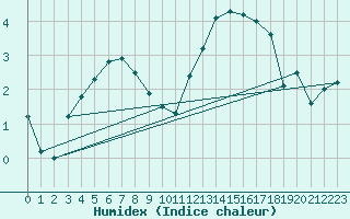 Courbe de l'humidex pour Retie (Be)