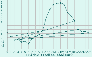 Courbe de l'humidex pour Constance (All)