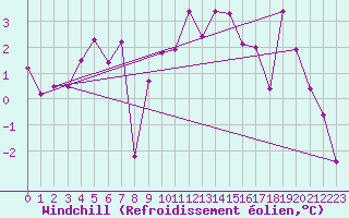 Courbe du refroidissement olien pour Guret Saint-Laurent (23)
