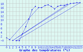 Courbe de tempratures pour Amot