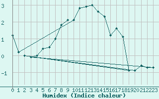 Courbe de l'humidex pour Lakatraesk