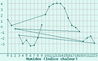 Courbe de l'humidex pour De Bilt (PB)