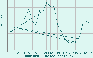 Courbe de l'humidex pour La Dle (Sw)