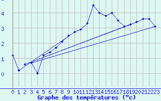 Courbe de tempratures pour Vardo