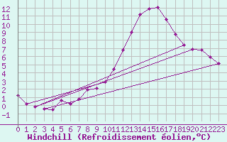 Courbe du refroidissement olien pour Anglars St-Flix(12)