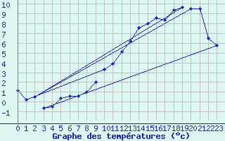 Courbe de tempratures pour Nottingham Weather Centre