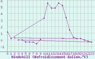 Courbe du refroidissement olien pour Hohrod (68)