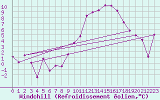 Courbe du refroidissement olien pour Blois (41)