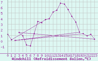 Courbe du refroidissement olien pour Piz Martegnas