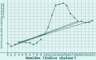 Courbe de l'humidex pour Kitzingen