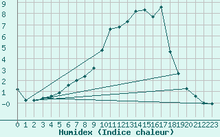 Courbe de l'humidex pour Lignerolles (03)