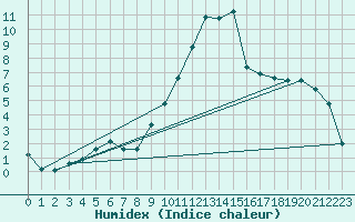 Courbe de l'humidex pour Selonnet (04)