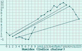 Courbe de l'humidex pour Bridel (Lu)