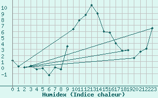 Courbe de l'humidex pour Robbia