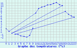 Courbe de tempratures pour Sain-Bel (69)