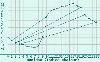 Courbe de l'humidex pour Sain-Bel (69)