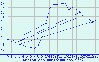 Courbe de tempratures pour Saugues (43)