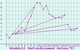 Courbe du refroidissement olien pour Gioia Del Colle