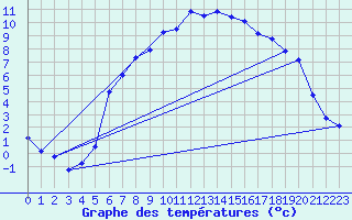 Courbe de tempratures pour Oslo-Blindern