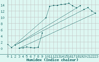 Courbe de l'humidex pour Hyres (83)