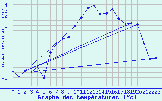 Courbe de tempratures pour Figari (2A)