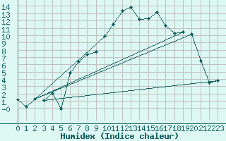 Courbe de l'humidex pour Figari (2A)