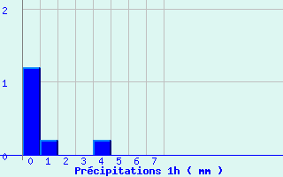 Diagramme des prcipitations pour Le Tremblet (974)