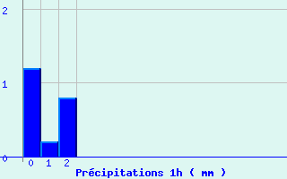 Diagramme des prcipitations pour Piton-Bloc (974)