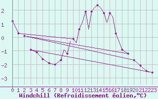 Courbe du refroidissement olien pour Casement Aerodrome