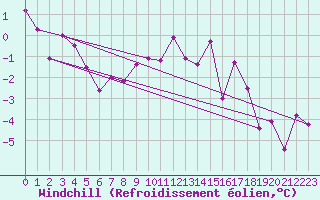 Courbe du refroidissement olien pour Twenthe (PB)
