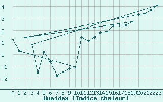 Courbe de l'humidex pour Deuselbach