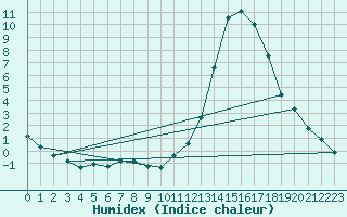 Courbe de l'humidex pour Manlleu (Esp)