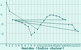 Courbe de l'humidex pour Chailles (41)