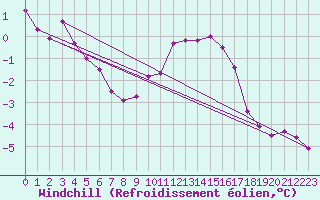 Courbe du refroidissement olien pour Chivres (Be)