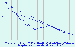 Courbe de tempratures pour Boertnan