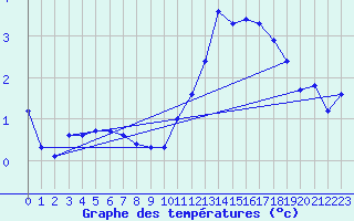 Courbe de tempratures pour Bridel (Lu)