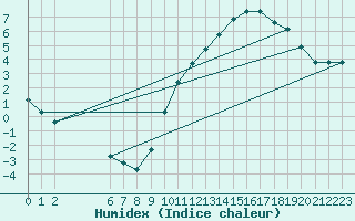 Courbe de l'humidex pour Hestrud (59)